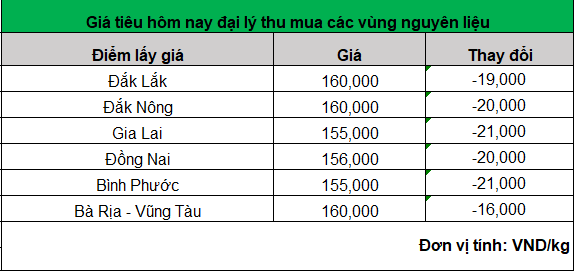 gia tieu hom nay 13-6-2024_1718249767.png